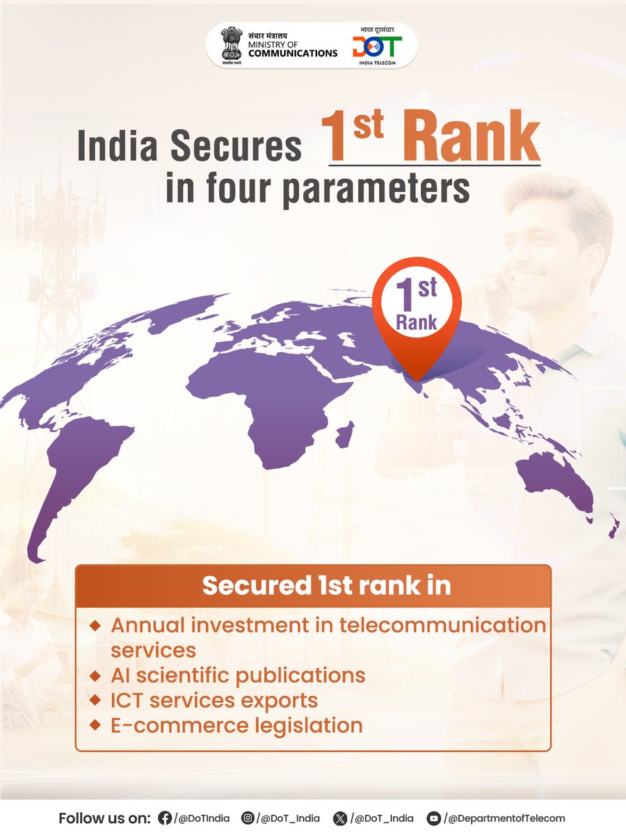 DoT_India's tweet photo. Powering India’s Digital Ascent!
India rises to 45th Position in the Network Readiness Index 2025, leading globally in telecom investment, AI research, ICT exports & e-commerce legislation ��� a proof of our strong digital momentum.

#DoT #Telecom #India #DigitalIndia #NRI2025 

@JM_Scindia @PemmasaniOnX @PortulansI @pib_comm @PIB_India @DDNewslive