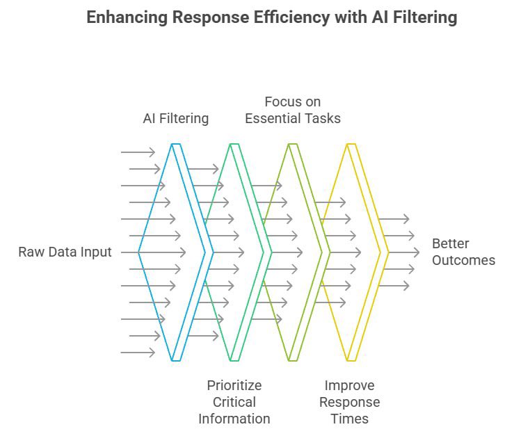 TimeBandAI's tweet photo. AI filters noise so responders see only what matters.
#SmartFiltering https://t.co/8DHaXQJeiN