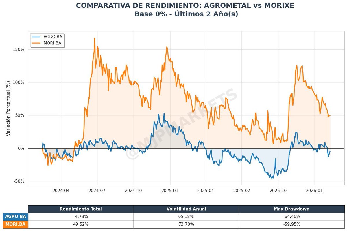 MJPmarkets's tweet photo. Rendimiento últimos 2 años:
$MORI +49.52% vs $AGRO -4.73% .
#Agrometal #Morixe #ARGY https://t.co/0YJG7TvwfA