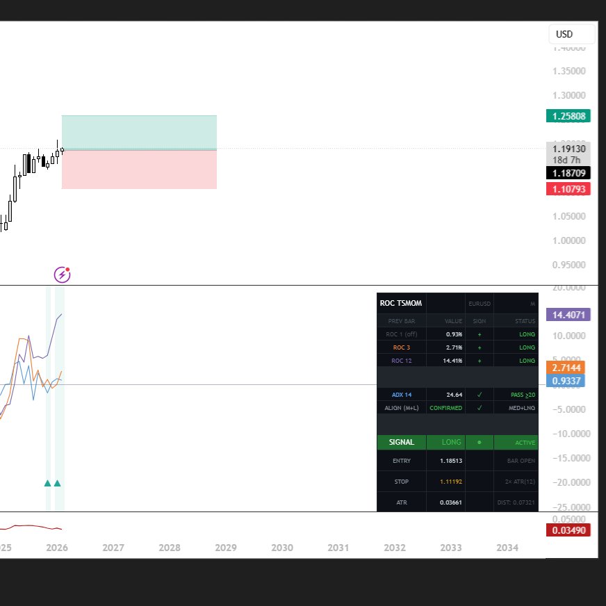 FstatsQuantMode's tweet image. EURUSD — LONG
ROC alignment confirms time-series momentum.
ADX validates trend regime.
Rule-based execution · ATR-defined risk.   Next evaluation at the monthly close.
Position held until signal changes or risk is hit.
Portfolio rebalanced per rules
#QuantitativeTrading