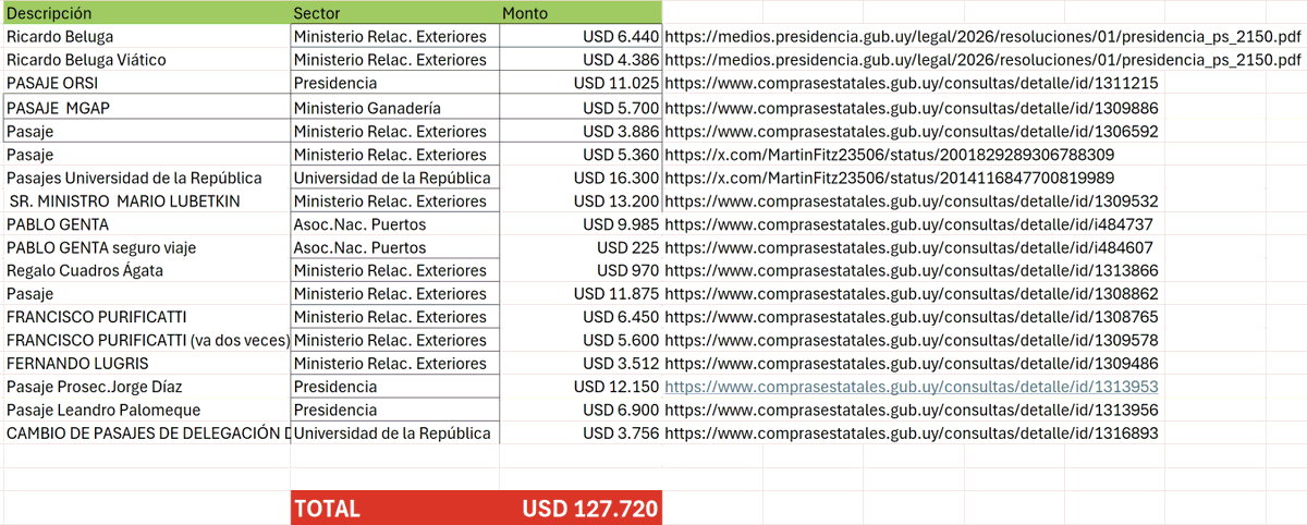 CHINA 🇨🇳 : Se agrega a los gastos "CAMBIO DE PASAJES DE DELEGACIÓN DE LA UDELAR QUE VIAJA A CHINA." 3.756 USD más que los uruguayos tenemos que pagar. Se habrán quedado más tiempo?