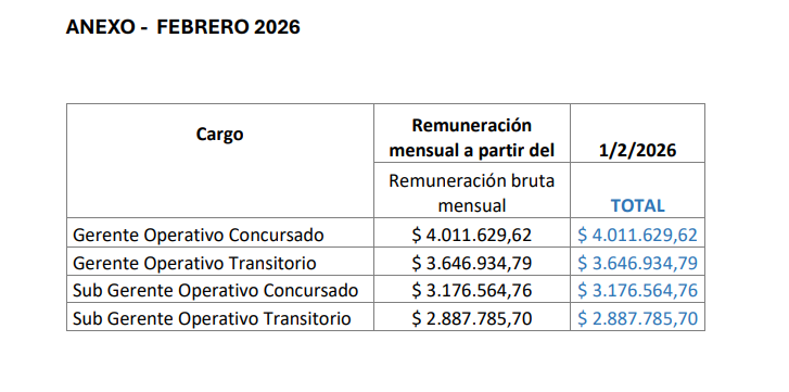 Les recuerdo los sueldos de todos estos cargos pedorros en la CABA.
