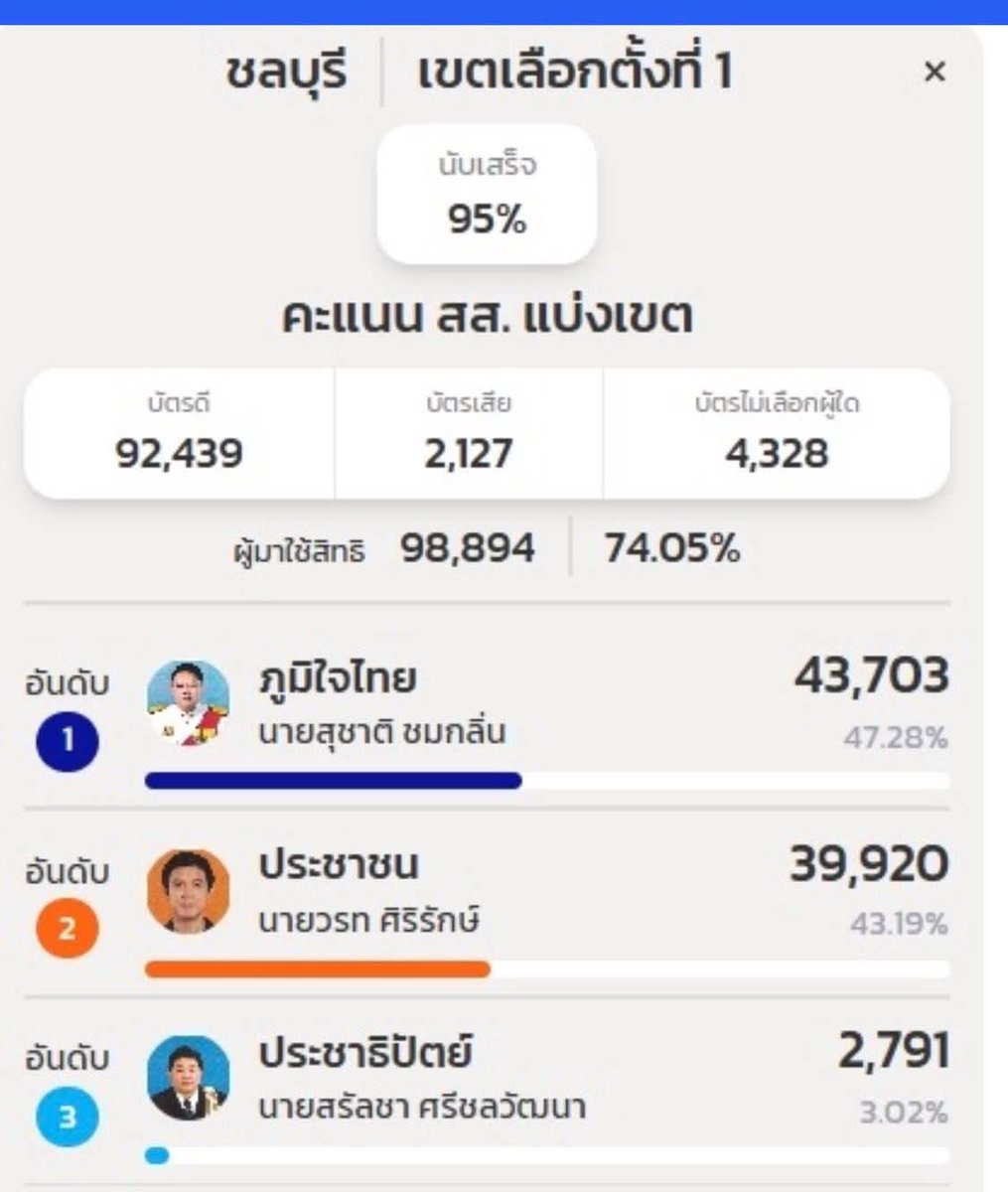 Shfly_Kie's tweet image. เอาเป็นว่าชลบุรีเขต1 ควรนับใหม่ที่สุด ดูคะแนนสส.เขตและสส.บัญชีรายชื่อดิ มันสมดุลกันไหม คะแนนโคตรไม่สมดุล แถมตอนนับไฟดับๆตลอดทั้งที่พัดลมไม่ดับ ยังไงเอ่ย ไม่ยอมให้นับใหม่ จะขนเอาหีบหนีอีก #ชลบุรีเขต1 #เลือกตั้ง69