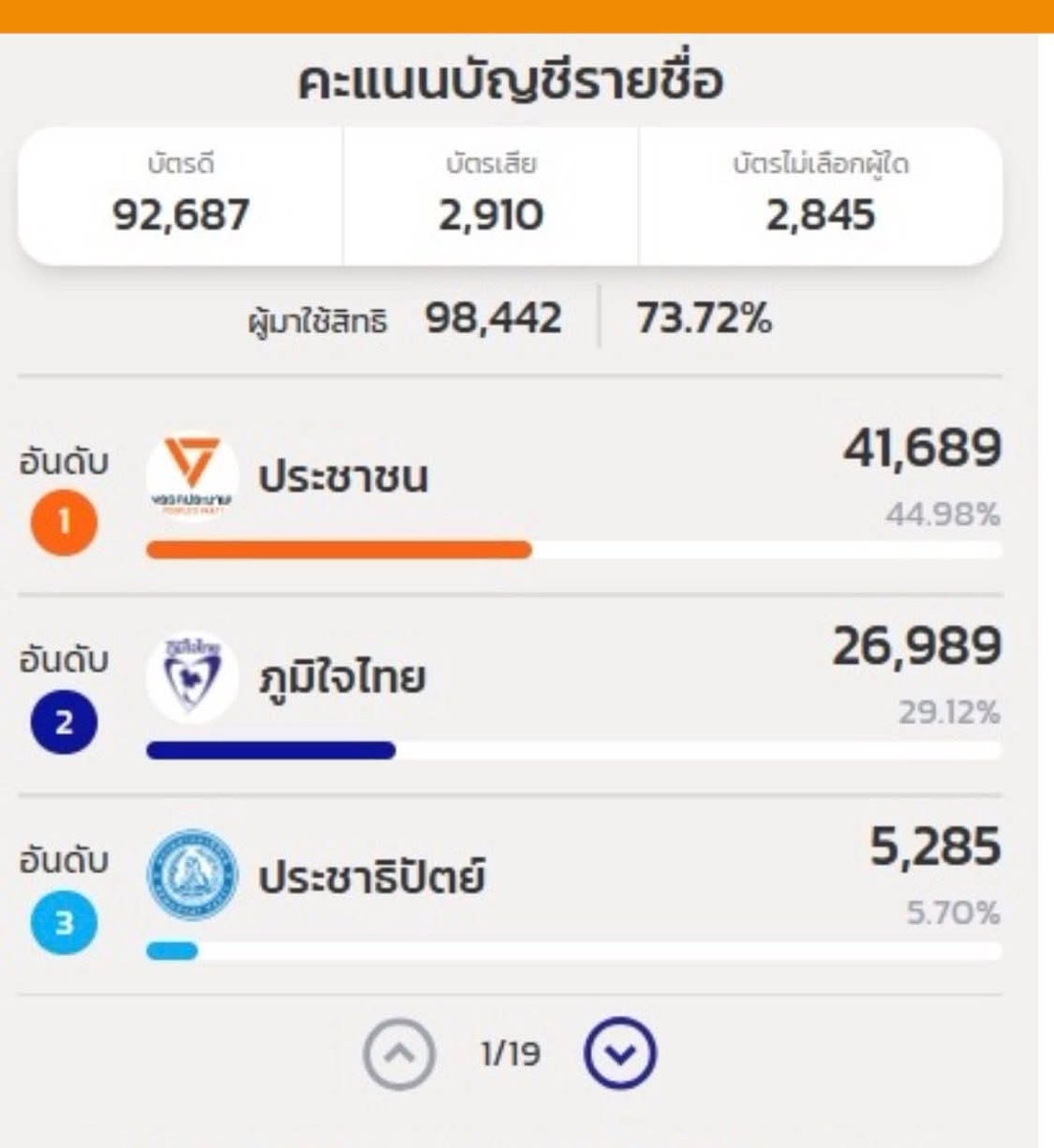 Shfly_Kie's tweet image. เอาเป็นว่าชลบุรีเขต1 ควรนับใหม่ที่สุด ดูคะแนนสส.เขตและสส.บัญชีรายชื่อดิ มันสมดุลกันไหม คะแนนโคตรไม่สมดุล แถมตอนนับไฟดับๆตลอดทั้งที่พัดลมไม่ดับ ยังไงเอ่ย ไม่ยอมให้นับใหม่ จะขนเอาหีบหนีอีก #ชลบุรีเขต1 #เลือกตั้ง69