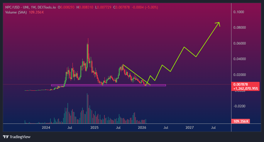 Mansorah_Crypto's tweet photo. It’s been a long time since I last posted about @NonPlayableCoin | $NPC 

This area looks very interesting for adding more 👀
A breakout here and it could really fly, in my opinion. https://t.co/rSUrCTHMia