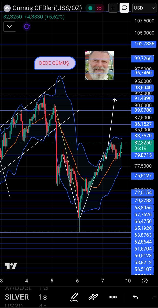 t.me/ForexislemFore…
Grubumda #Silver #Gümüş analizi ve 82.52 daha önceki dönüş seviyesi burdan dönmezse 83.75-86.15 sonraki yakın hedefleri olarak görünür. #borsa #bist100 #Bitcoin #gündem #Anelka #bebekotel