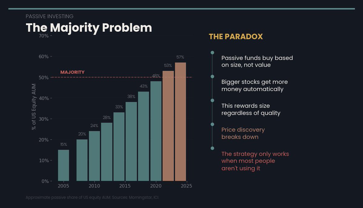 astickybottle's tweet photo. READ THIS it’s important 

“Passive investing” is the most successful marketing campaign in financial history.

You’ve been told that paying someone 0.03% to track an index is the smart, rational choice.

What you weren’t told:
When everyone buys the index, the biggest companies in the index get bigger simply because they’re already big. Not because they’re good.

Tesla at 1,200x earnings got MORE money flowing in from passive funds, not less. The index doesn’t care about valuation. It just buys.
Passive investing works brilliantly when it’s a minority strategy.

When it becomes the dominant strategy, it breaks the very price discovery mechanism that made it work in the first place.

You’re not being smart. You’re being late to a trade that depends on other people being smart on your behalf.
And fewer and fewer of them are bothering.

Agree? Disagree? Quote this with your take.