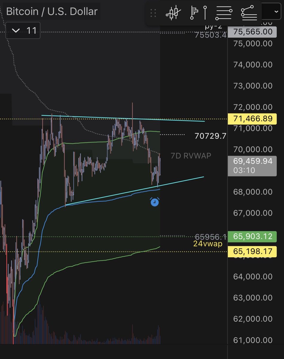 Anchored VWAP from 60k low tagged again