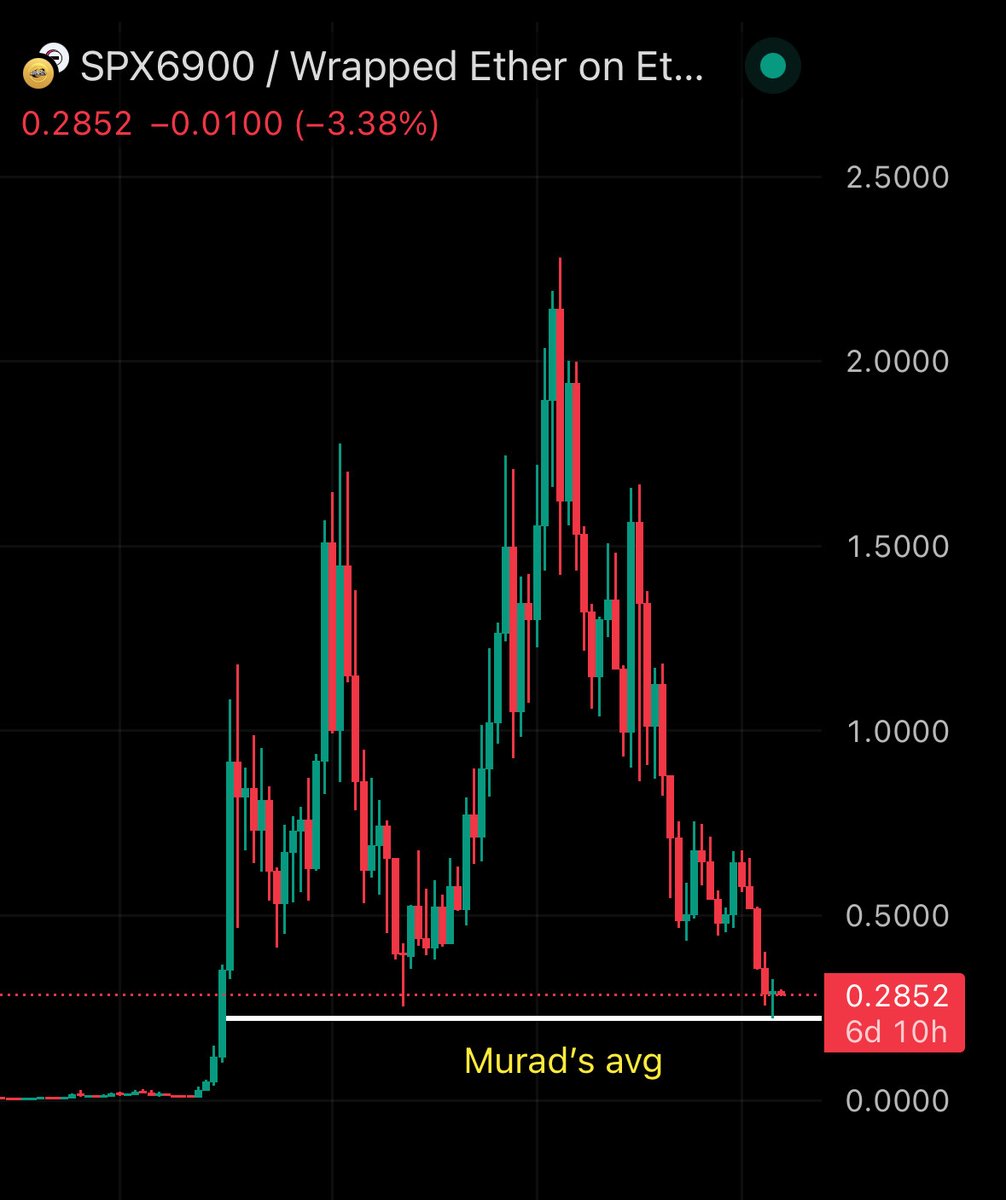 $SPX is back at Murad's entry

He round-tripped over $65,000,000 for the culture.

2 years, 104 weeks, 745 days of bull posting just to end up near breakeven.

And he's not done yet.

Lesson in there.