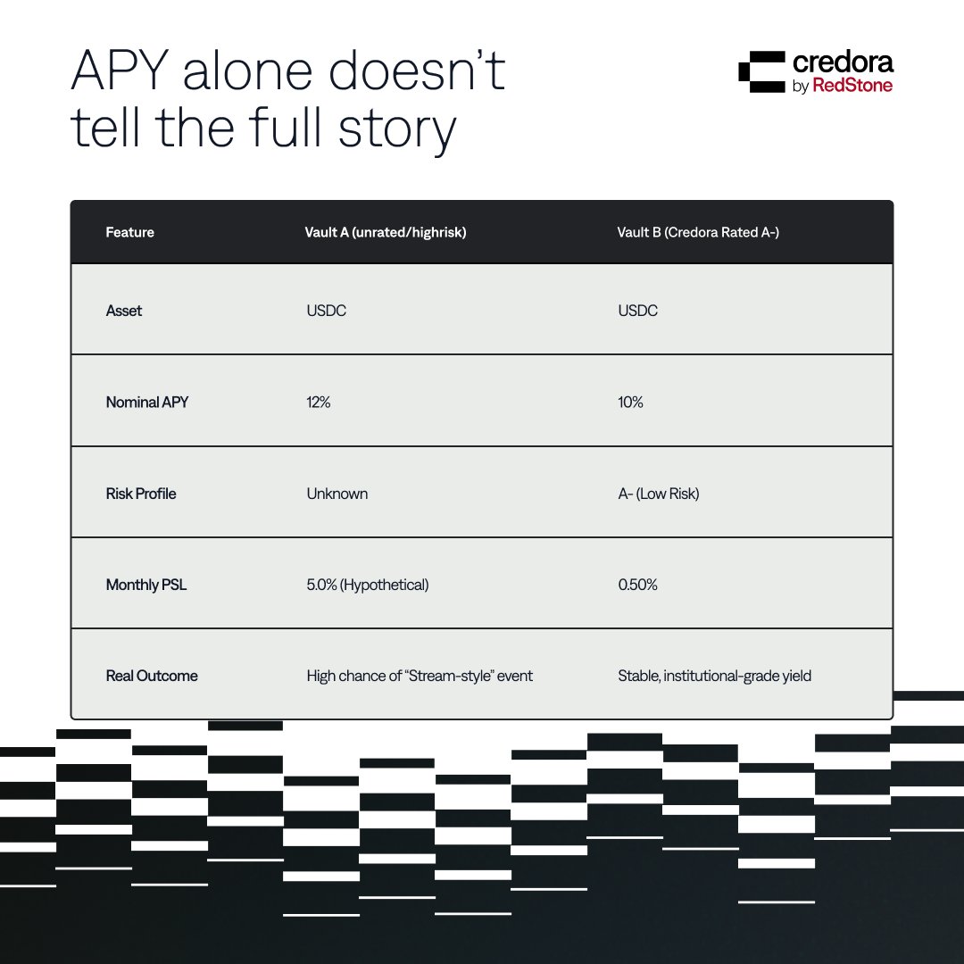 CredoraNetwork's tweet photo. Two vaults. Same asset. Similar APY.

High APY is meaningless if the "Probability of Significant Loss" is higher. In DeFi, not all 10% yields are created equal.

Use Credora to find the true Risk-Adjusted APY. Optimize for safety, not just returns. https://t.co/4bpB53Nr6M