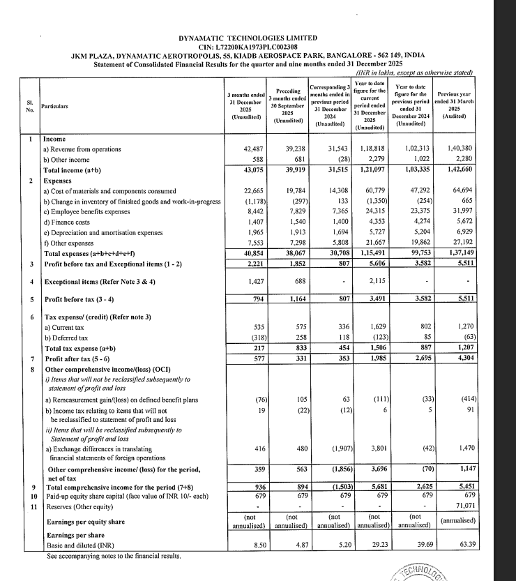 gaze_observer's tweet photo. Dynamatic Technologies Ltd Q3 FY26 Results:-
#Q3Results #Q3FY26 #Stockmarket #Nifty #dynamatictech
Revenue 424.87 Cr vs 315.43 Cr
(+34.70% YoYβ+8.28% QoQ)
PBT Ex-Exceptional Items 22.21 Cr vs 8.07 Cr
(+175.22% YoYβ+19.92% QoQ)
PAT 5.77 Cr vs 3.53 Cr
(+63.46% YoYβ+74.32% QoQ)
Other Income 5.88 Cr vs -0.28 Cr YoY & 6.81 Cr QoQ
This Q3 Exceptional loss of 14.27 Cr
Last Q2 Exceptional loss of 6.88 Cr