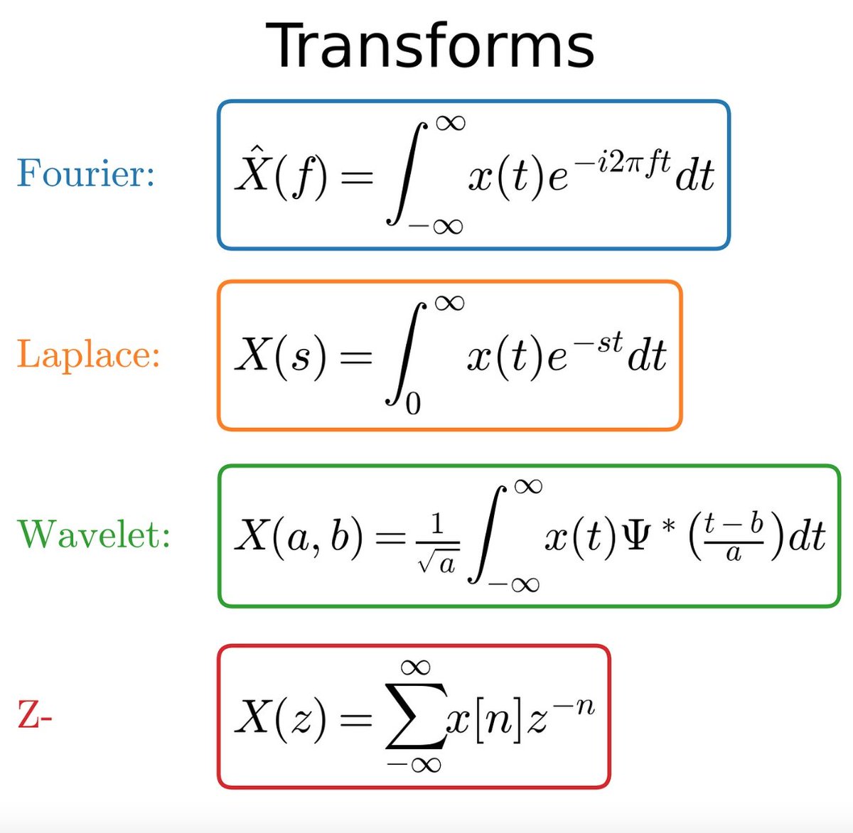 Transforms, Fourier transform, Laplace transform, wavelet transform, and z-transform