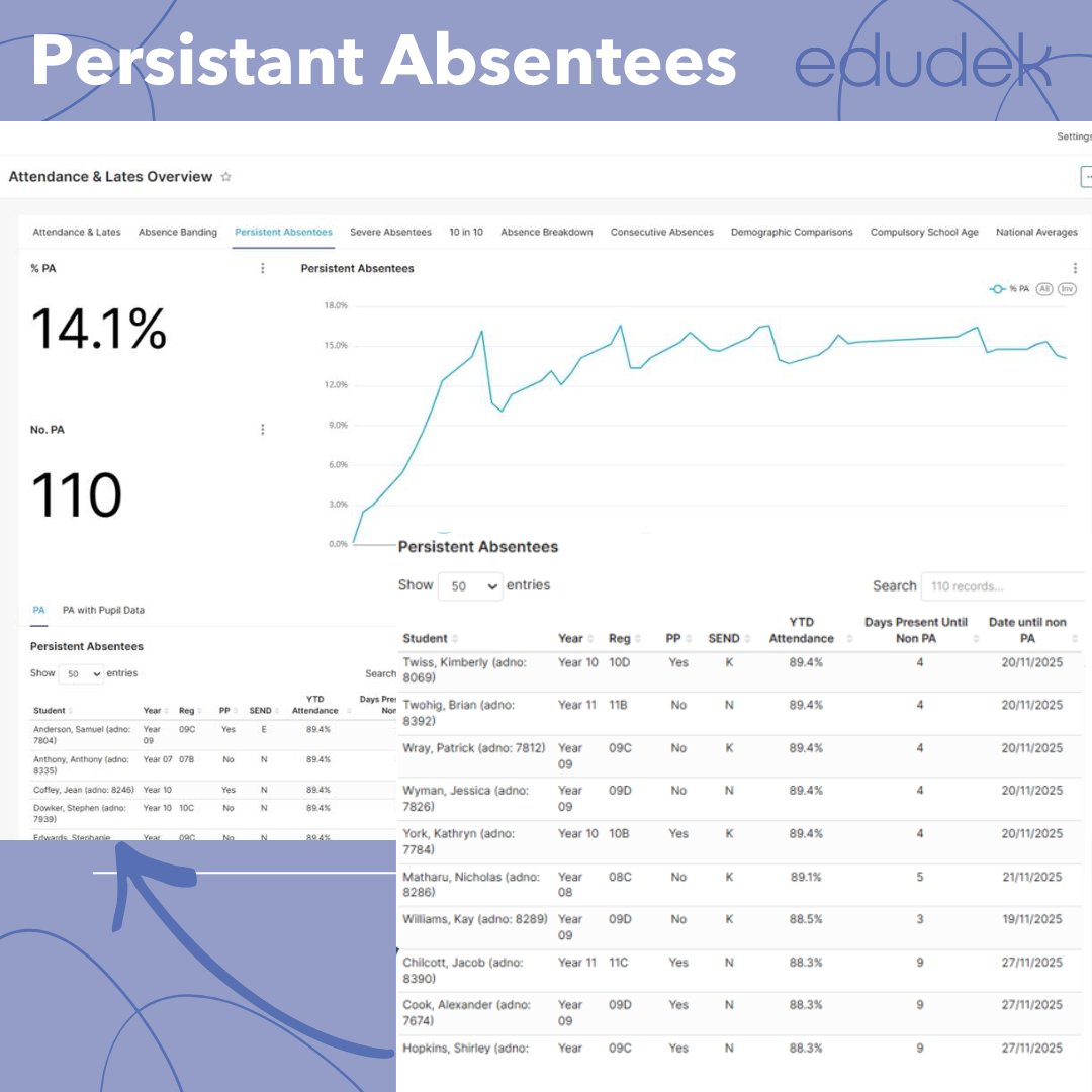 edudekltd's tweet photo. Tracking Persistent &amp; Severe Absence is only the first step.
What you do next makes the difference.
Too often, attendance data is reviewed after patterns are already embedded.
👉 Discover how Edudek supports attendance improvement: https://t.co/LPQ51DqJ3s

#SchoolData #EdTech https://t.co/h6tlVK1Zoi