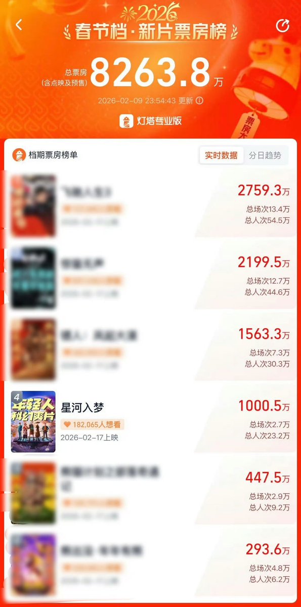 WangHediFolder's tweet photo. 260209 Sci-fi film Per Aspera Ad Astra surpassed RMB 10 million on the first day of pre-sales. Congrats! 💪🏻

#DylanWang https://t.co/CVgeAOJX0X