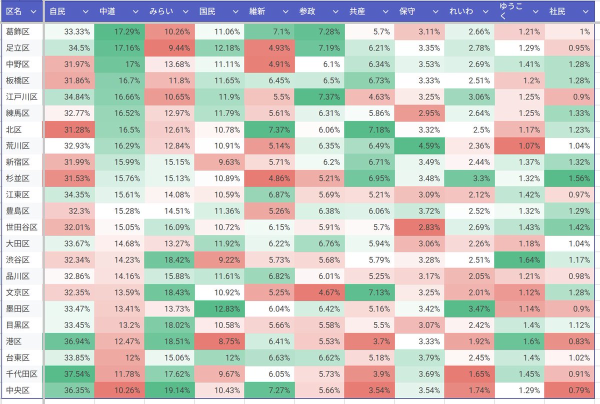 チームみらいの支持率が高い地域に関して、平均年収とか私立受験率とか色々言われてますが、同じデータのみからもっと赤裸々で決定的なことが分かります。
