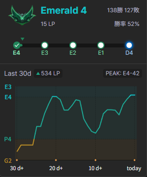 asa_pachy's tweet photo. 一回P4まで落ちたけどエメラルド戻ったぞ https://t.co/CHhSDDWH4y