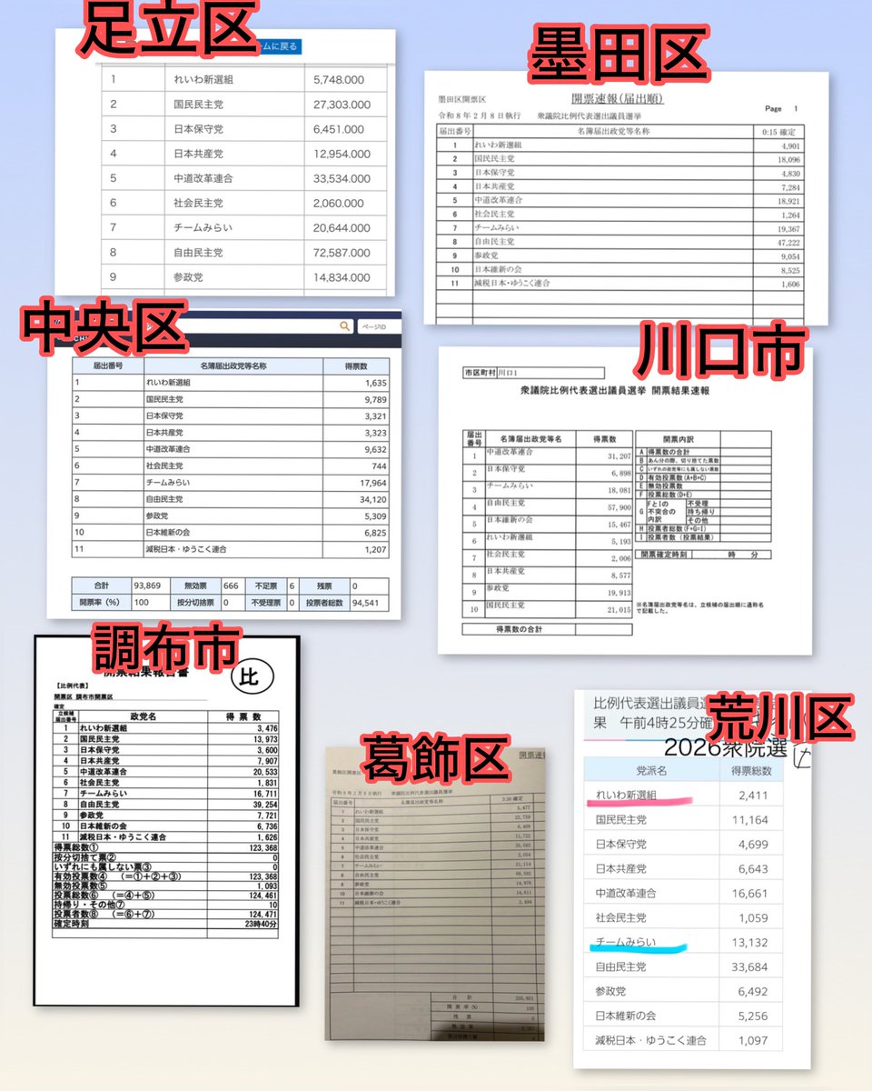 どうしても眠れなくて🥺ここで見かけた比例投票数の情報を上げてみる…数字が小さいから各々で拡大してみてね。

#選挙結果がおかしいぞ
画像はご自由にお使いください