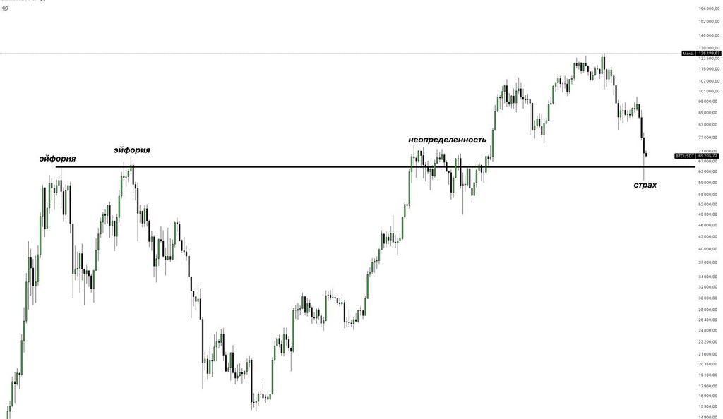 RastyRain's tweet photo. 2021: 65–69k = euphoria top → crash to 15k  
2024: 65–69k = accumulation → ×2 to 125k  
Now: 65–69k = max fear  

Drop to ~60k = retest of old ATH / 2024 order block

#Bitcoin #BTC #Crypto #OrderBlock #ATH https://t.co/8RrGLC38gB