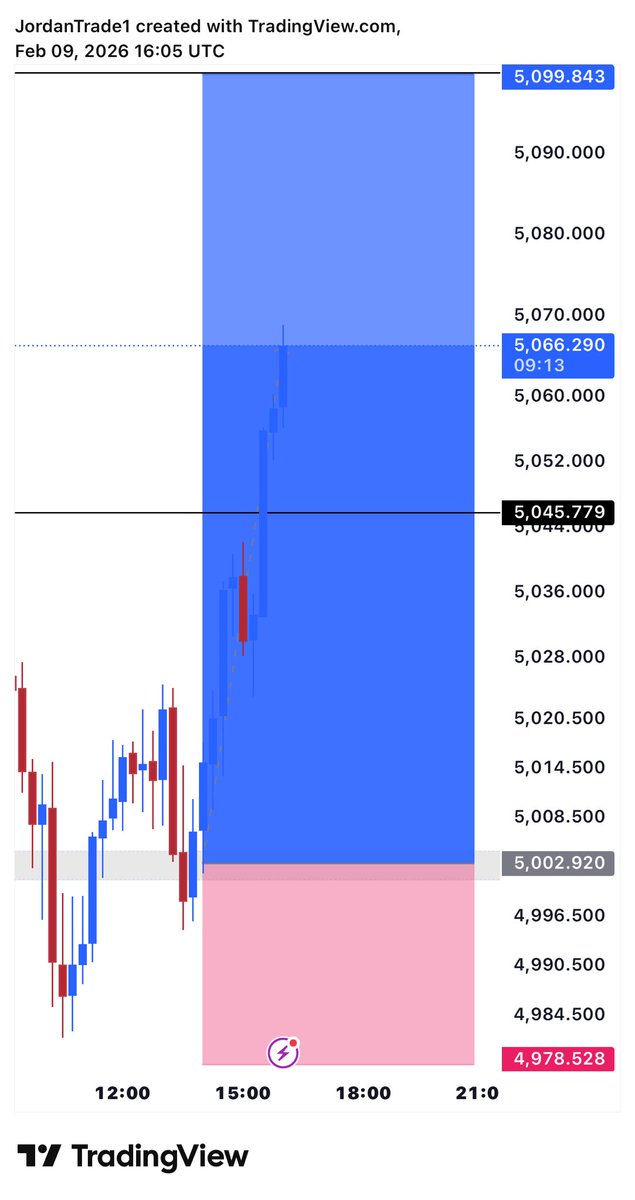 #Xauusd flying 560+ pips running profit