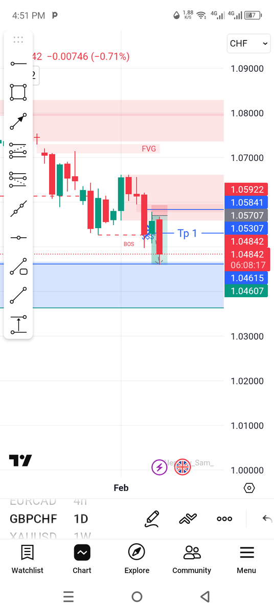 TGDEFI02's tweet photo. Another missed entry 
#GBPCHF https://t.co/uImJoSCstC