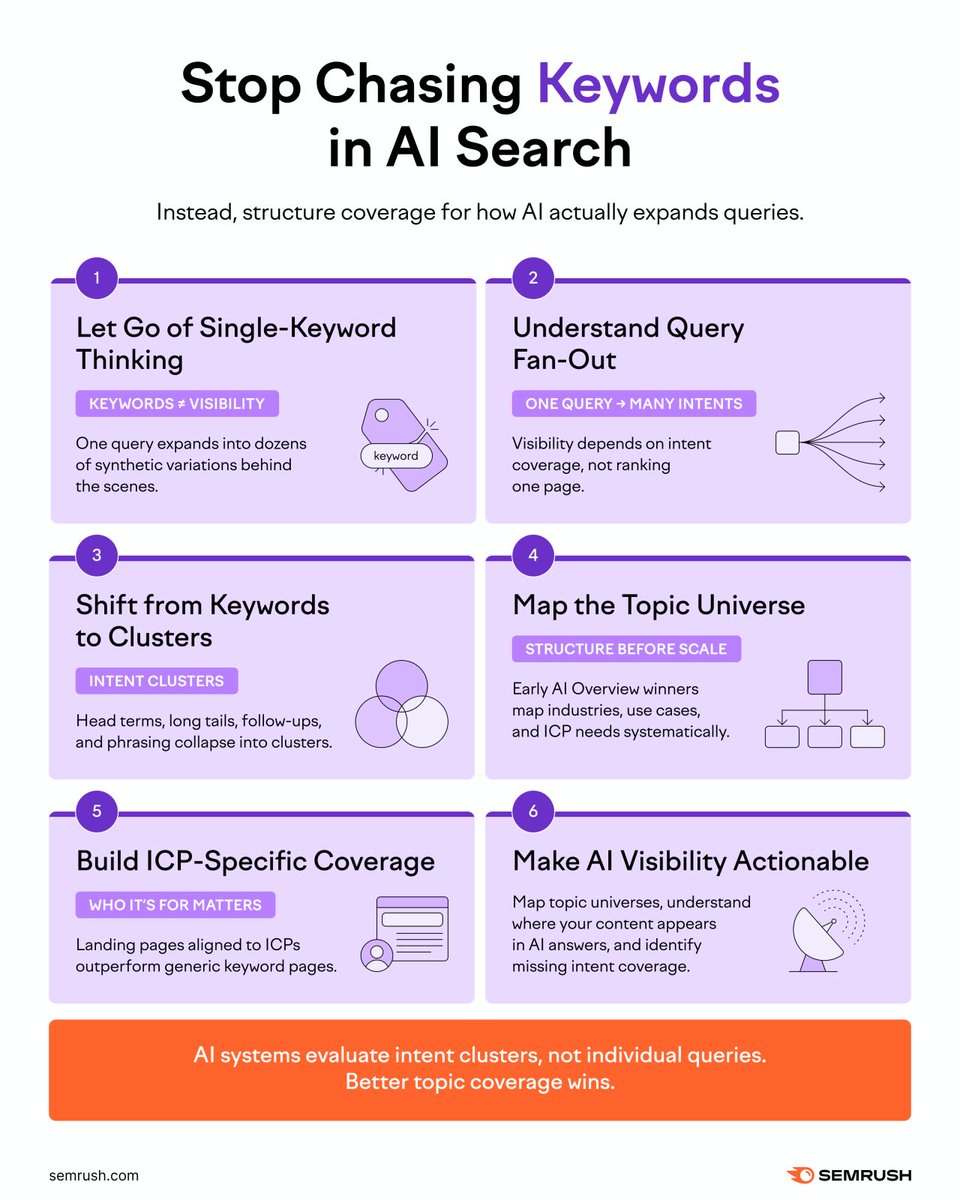 Most teams think they have an AI search problem, but what they have is a coverage problem 👀 
If your content answers only one version of the question, AI moves on. That’s why single-keyword optimization breaks in AI Mode!

Do you know which queries your brand actually covers