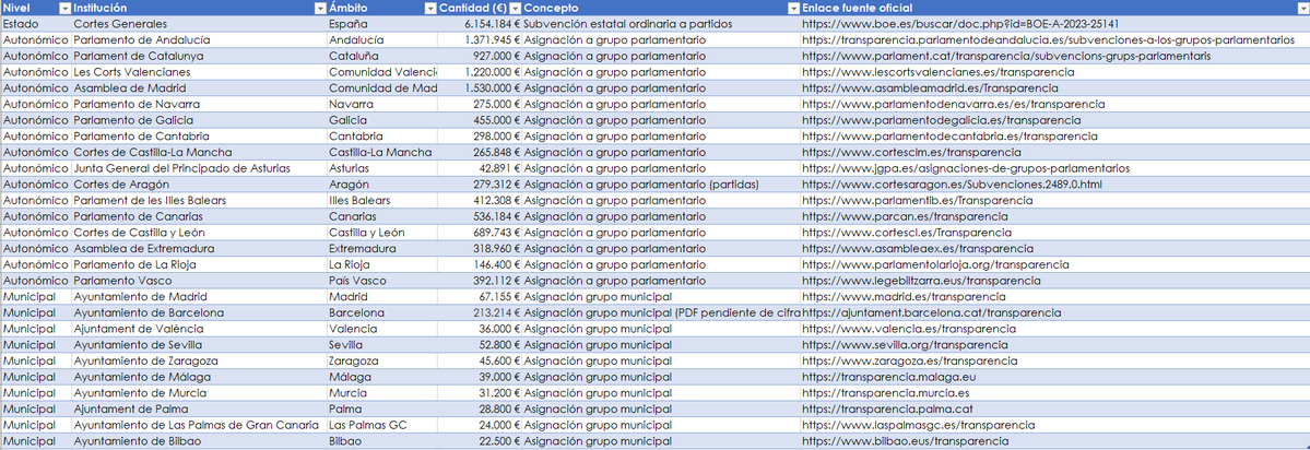 V0X  quiere una reducción “drástica” del gasto político que identifica con cargos, estructuras administrativas, subvenciones ideológicas 
He calculado cuanto han ingresado en 2024 en las instituciones, Comunidades y ayuntamientos principales :
15.875.156 €