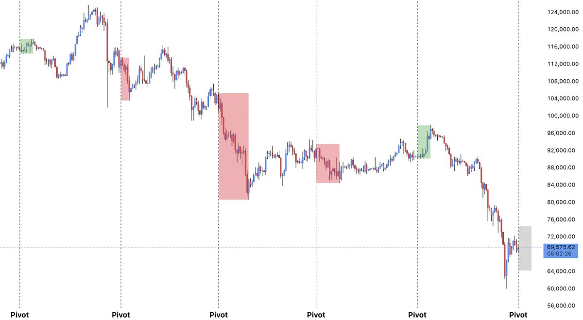 LP_NXT's tweet image. $BTC

Price has pushed directly into our next pivot. Historically, this setup carries a higher probability of forming a local high and rotating lower over the next 1–2 days.

In 3 of the last 5 pivots, price pushed up into the level and marked the high, leading to an average move