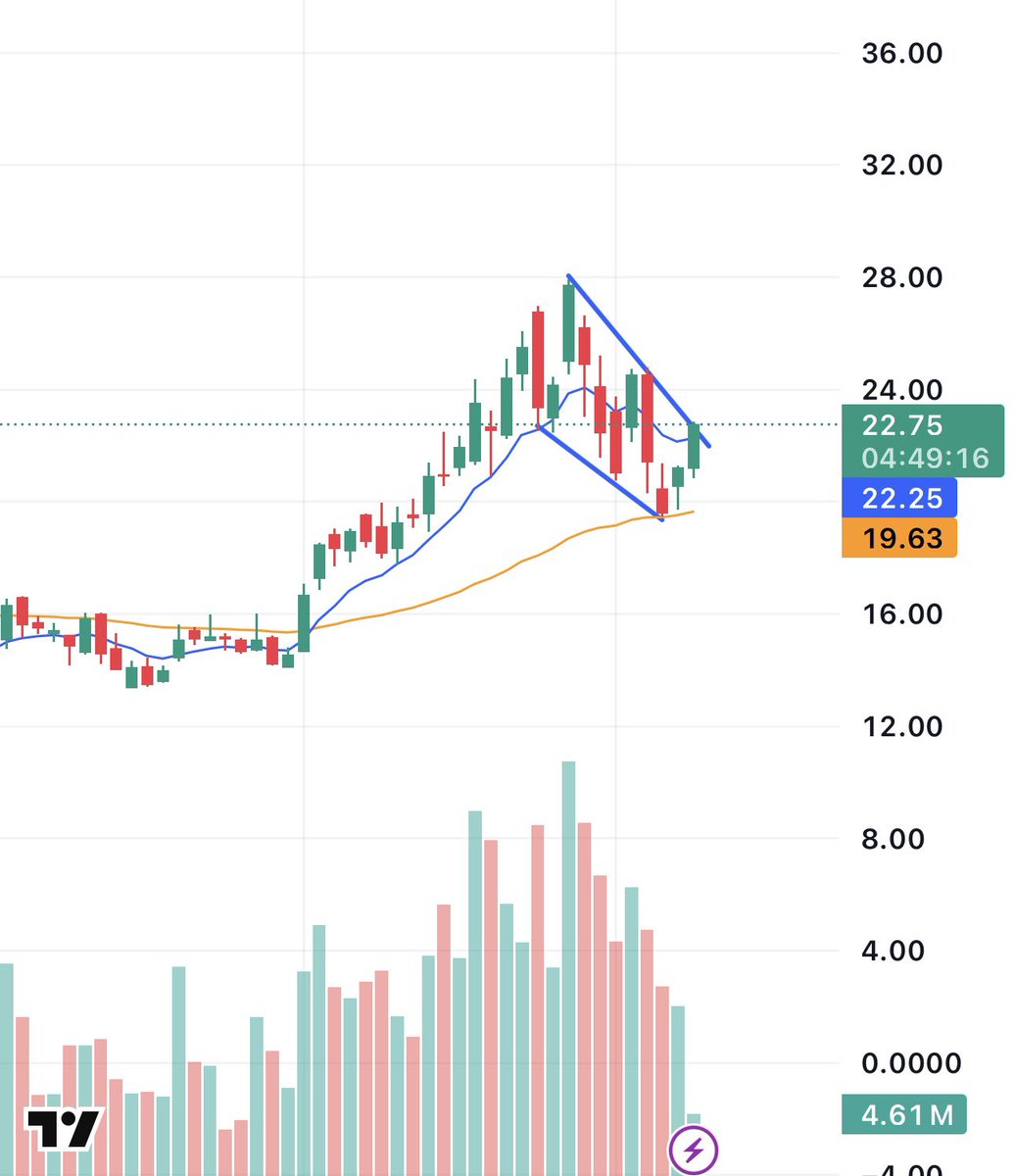 $UUUU

A+ daily chart + bull flag 

Setting up perfectly over major EMAs

Setting up for a push back to $28+

Very similar look to $USAR

✍️