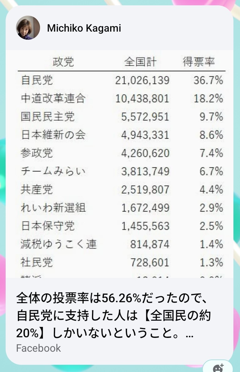 な～んだ。たった20%だった。（汗）自民が勝ったというより野党が負けたってことですね。もちろん野党も与党補完勢力が殆んどだった。

つまり、ひっくり返せる♡

#れいわ新選組と一緒に変えていこう
＃一人ひとりが太郎さん♡