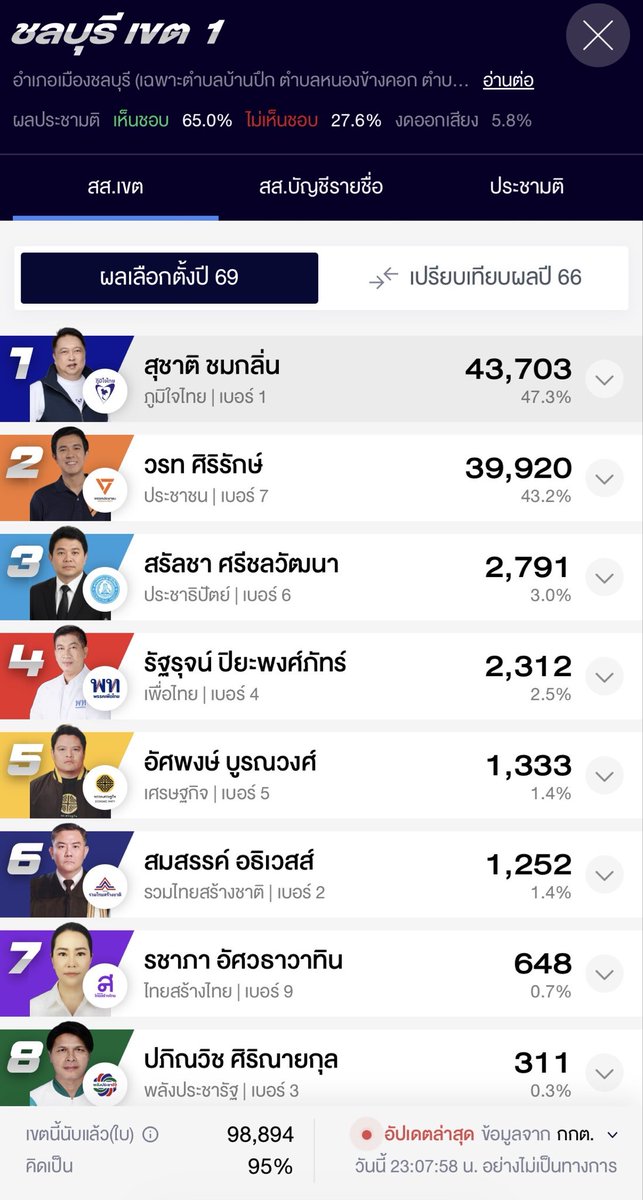 emanatepp's tweet image. ตอนแรกก็เฉยๆ แต่พอเห็นคนไปรวมตัวกันเยอะมากแล้วไม่ยอมแพ้ เลยนึกได้ว่า เออวะตรงนี้มันตำนานบางแสนแตกนี่หว่า จะแพ้ได้ไงวะ เอาวะ เอารักของเขาอะเนอะ สนุกล่ะ สู้ๆครับคนชล เพื่อความโปร่งใส  

#ชลบุรีเขต1 #เลือกตั้ง69 #กกตโกงการเลือกตั้ง #โกงเลือกตั้ง #พรรคประชาชน