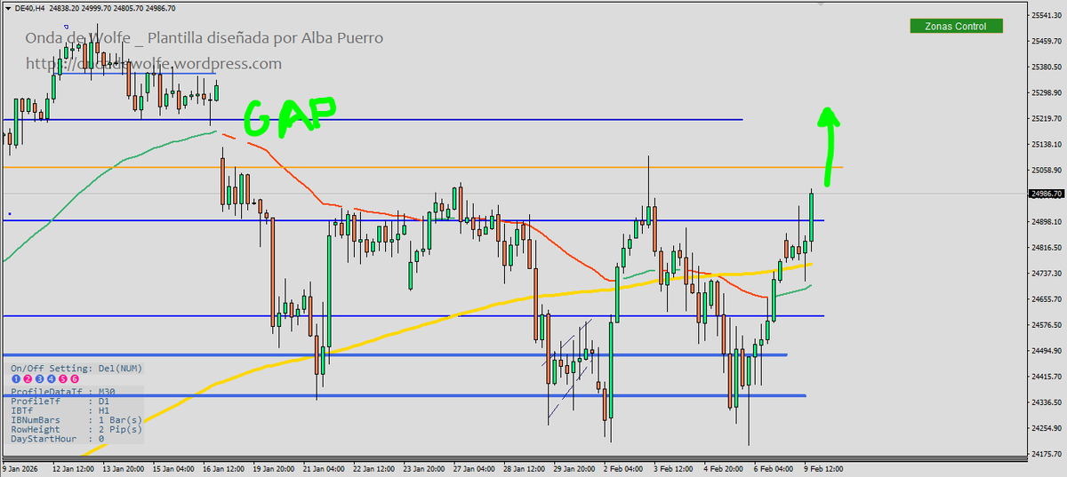 Albitamix's tweet photo. #Dax es de los últimos en ir a cubrir su GAP
Ya, después de 3! intentos, puede que esta sea la buena
#trading #estructuradeprecio #intradia #zonasclave #Gap $fdax #Ger40 https://t.co/zeCGTpgfpc