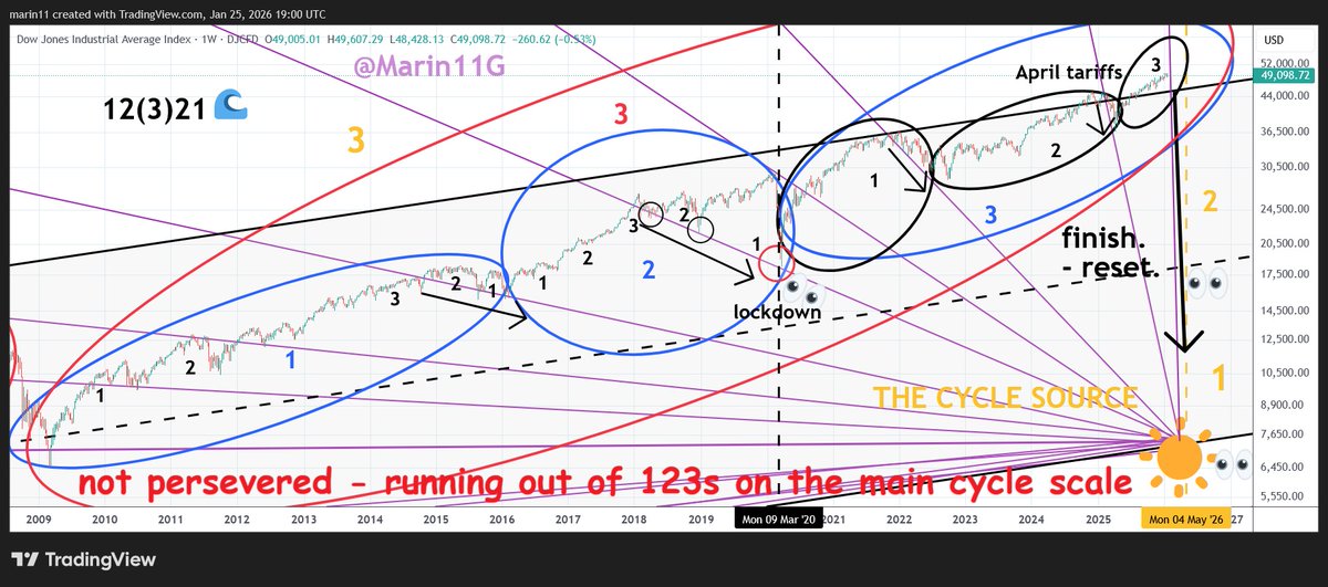 The real meaning of perseverance by #bearableguy123 is preservation and perseverance of 123 wave fractal structure in the chart of #XRP for after the crash into Gold reset event in April/May 2026 (the 'blazing sun', the cycle source that's programmed to draw all charts down