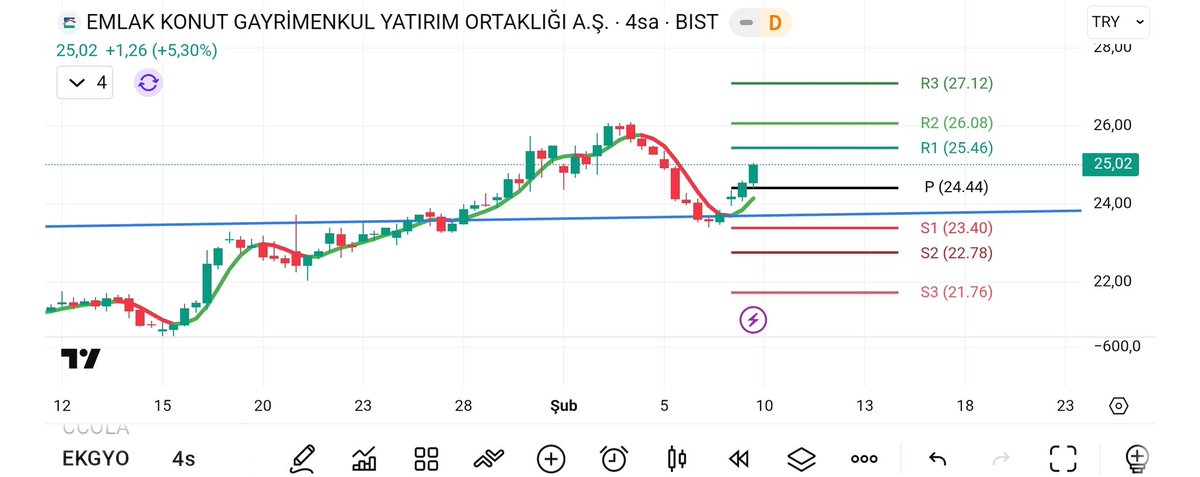 KLCM06's tweet photo. #Ekgyo, trend desteğinden çok güzel tepki aldı. Stopu 24,44 çekerek takibe devam.ytd https://t.co/kyeFBqhA85