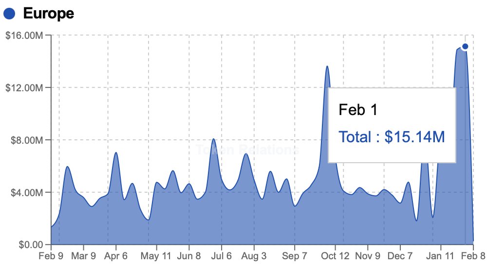 TokenRelations's tweet photo. 📊 European stablecoins on @0xPolygon hit a new weekly volume record of $15.14M

The growing volume highlights how users are turning to non-USD stablecoins for cross-border payments and local commerce https://t.co/POldVXt8Fr