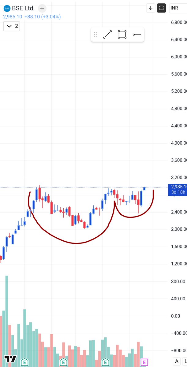 Bse is making Cup and handle pattern
and stocks is trading at all time high