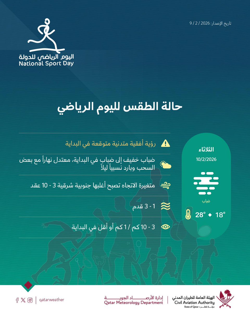 qatarweather's tweet image. حالة الطقس لليوم الرياضي 
#قطر

Weather forecast for sports day
#Qatar