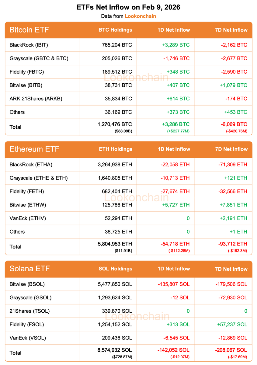 lookonchain's tweet photo. Feb 9 Update:

#Bitcoin ETFs:
1D NetFlow: +3,286 $BTC(+$227.77M)🟢
7D NetFlow: -6,069 $BTC(-$420.76M)🔴

#Ethereum ETFs:
1D NetFlow: -54,718 $ETH(-$112.28M)🔴
7D NetFlow: -93,712 $ETH(-$192.3M)🔴

#Solana ETFs:
1D NetFlow: -142,052 $SOL(-$12.07M)🔴
7D NetFlow:  -208,067 $SOL(-$17.69M)🔴
https://t.co/ZPg7Ina30M