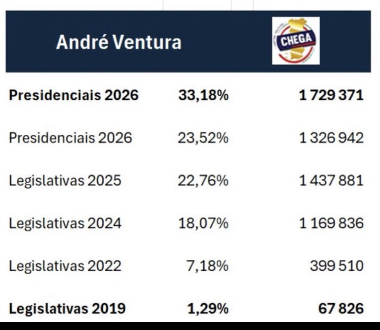 Uma imagem vale mais do que 1000 palavras... <a href="/PartidoCHEGA/">Partido CHEGA 🇵🇹</a> <a href="/AndreCVentura/">André Ventura</a>