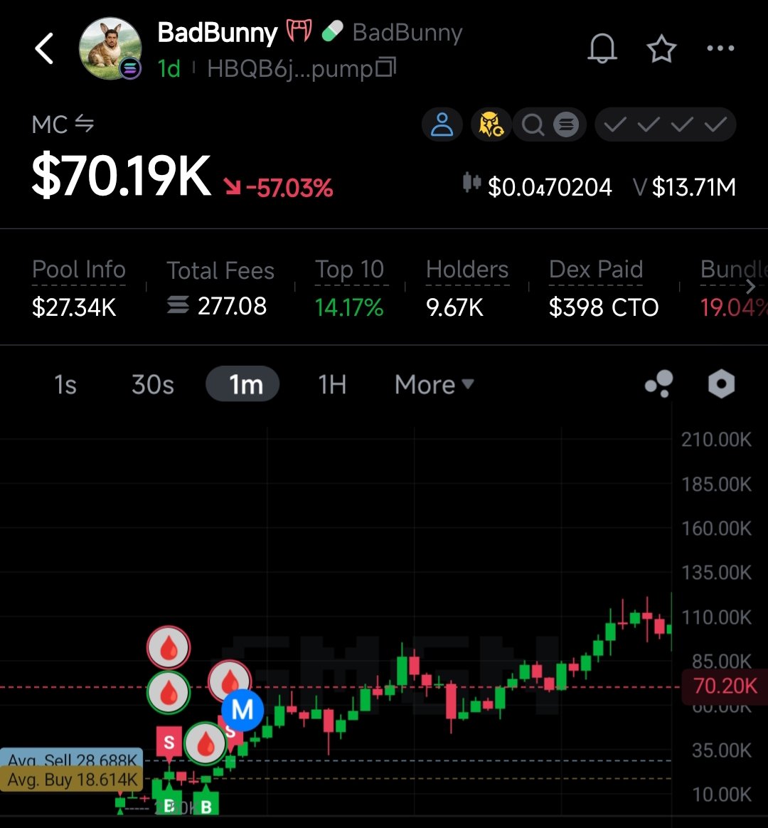 JustAIThing_eth's tweet photo. @Sandville6969 Nah. Greatest Fumble should be these (that too on the same token)
Now literally left with 0 SOL. It's time to say Goodbye to Trenches 🥲 https://t.co/bD0l3eEBRd