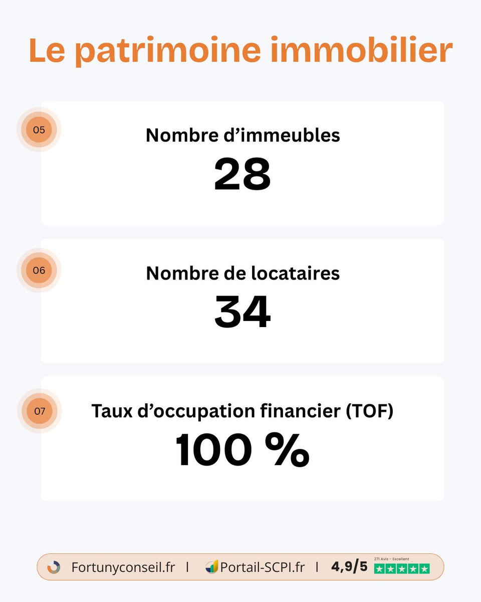 👉 Épisode 1… de notre série spéciale SCPI 2025.

🔥 Dans notre série des SCPI qui ont tiré leur épingle du jeu en 2025, on débute par la SCPI Wemo One !

C’est la SCPI avec le taux de distribution le plus élevé cette année ⬎

portail-scpi.fr/scpi/wemo-one/

#scpi