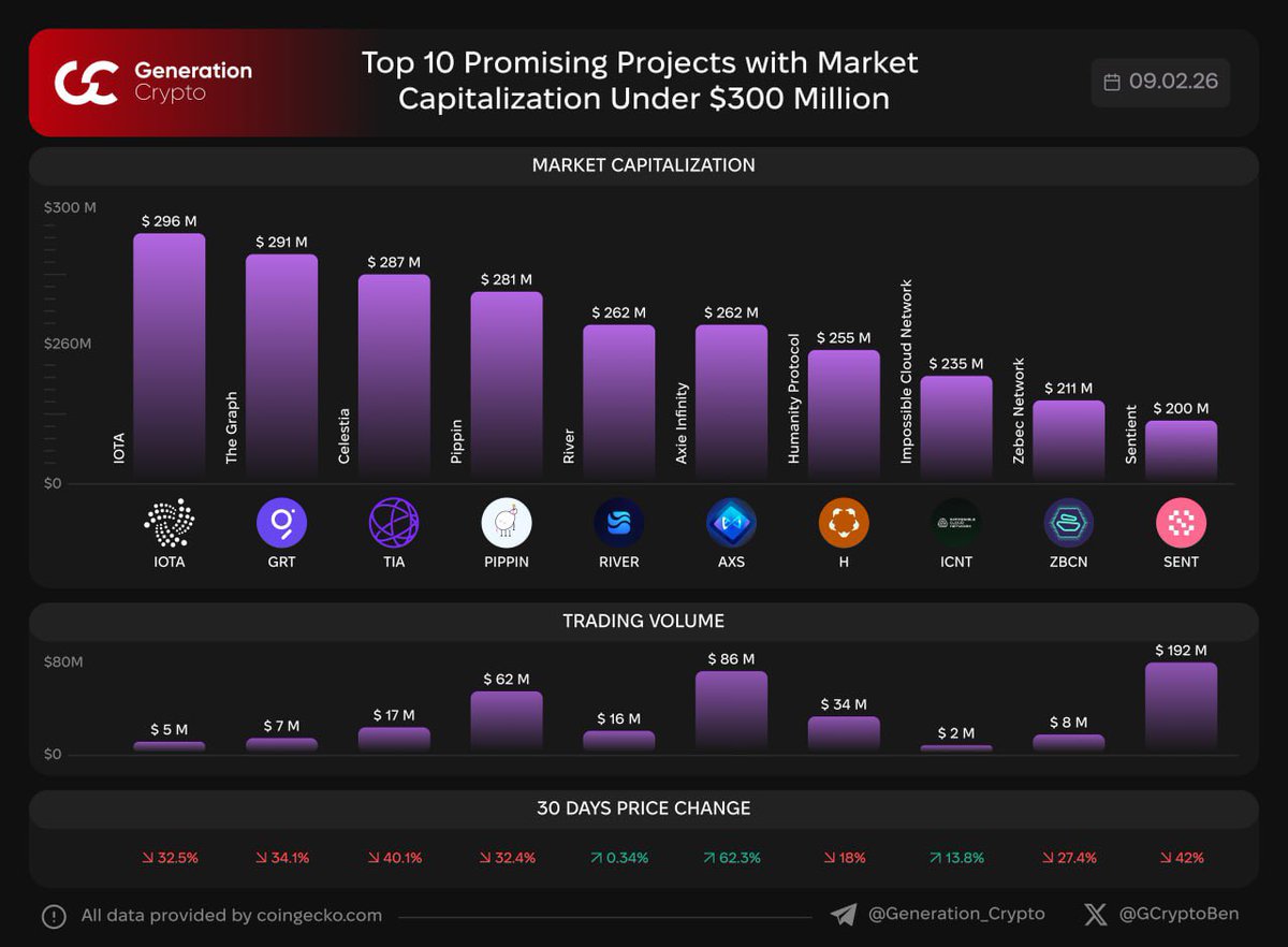 GCryptoBen's tweet photo. 📊 Top 10 Promising Projects with Market Capitalization Under $300 million

We made a list of the top 10 projects, in our opinion, with a current market cap under $300 million, which you can take a closer look at.

$IOTA $GRT $TIA $PIPPIN $RIVER $AXS $H $ICNT $ZBCN $SENT https://t.co/EfKBiFANGU