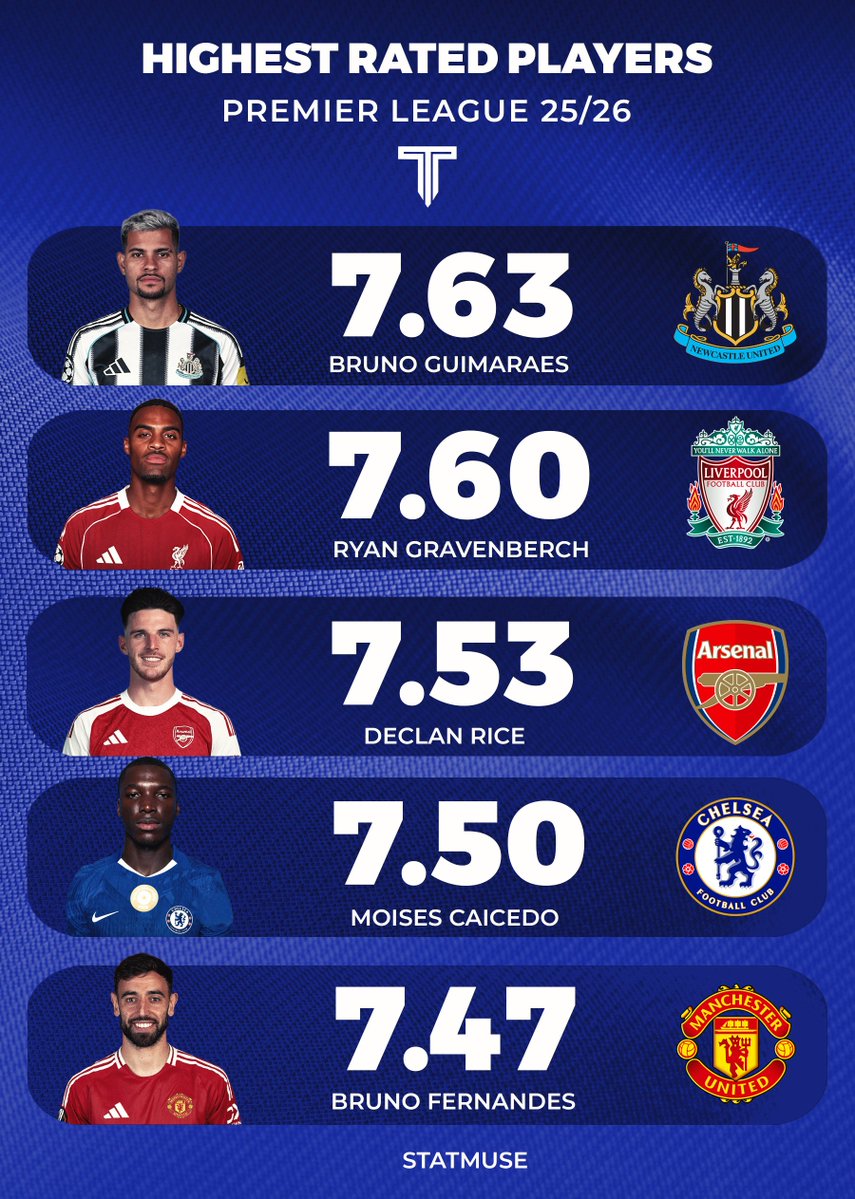 🚨 Highest rated players in the Premier League currently.