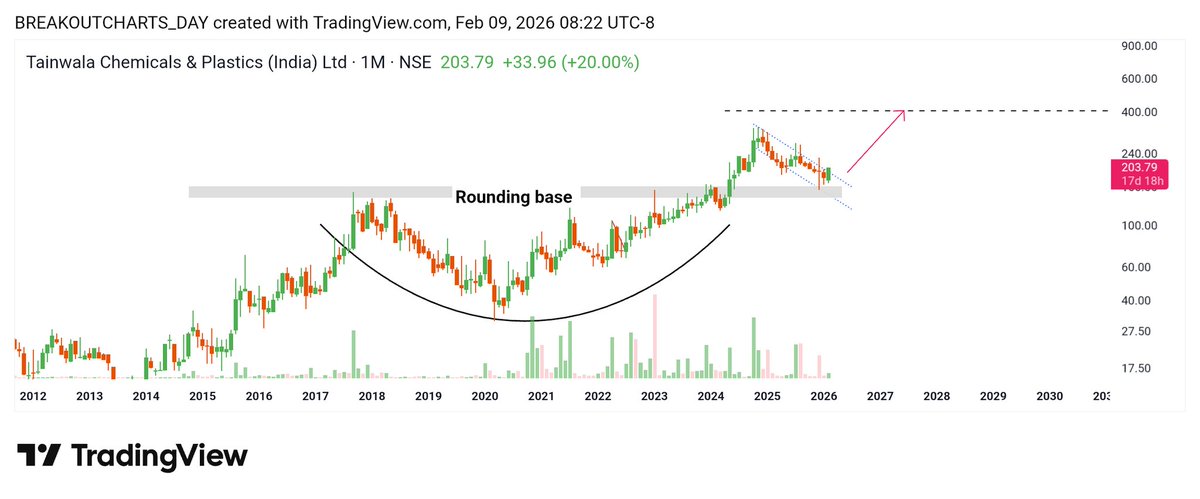 Upper circuit of 20% Stock today Cmp 203 Tgt 300,,400,, ... see more # ...