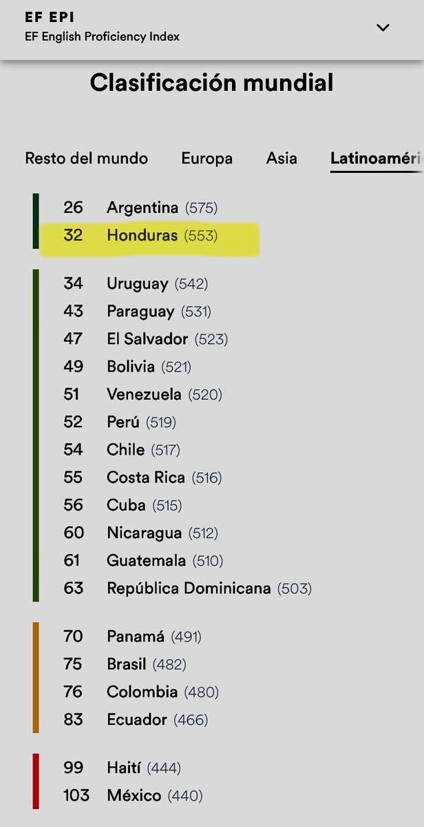 Negrosaucedaa's tweet photo. ¡Honduras brilla en el dominio del inglés! 🇭🇳 Según el ranking de Education First, Honduras se posiciona como el segundo país de Latinoamérica con mejor dominio del inglés y el 32 a nivel mundial. ¡Un logro destacado para el país! 💪
https://t.co/YCl0ANnz3A https://t.co/NQMzW9tvg5