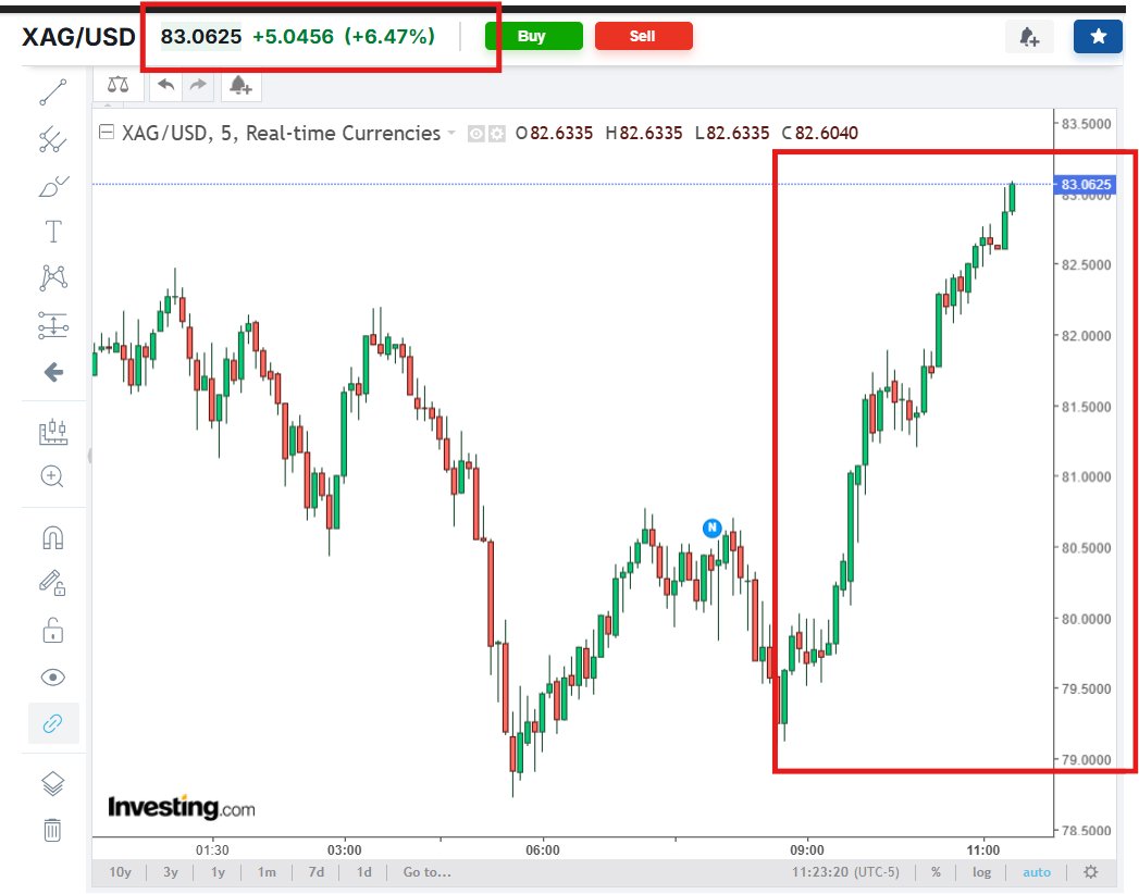 🔥Silver Surges Back Over $83🔥

Silver continues to surge Monday morning, rallying over $4/oz over the past 2 hours.  
Silver has now definitively broken through its descending wedge pattern, &amp; is back above its 50 DMA. 

This morning's brief correction from $82.50 to $78.50 was