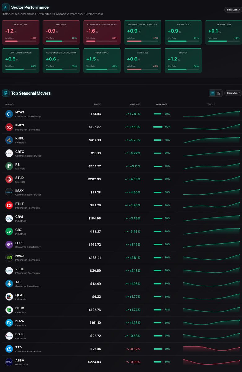 SeasonAlphaApp's tweet image. Our bullish monthly picks for the month of February

$HTHT $ENTG $RS $FTNT $LOPE $NVDA
