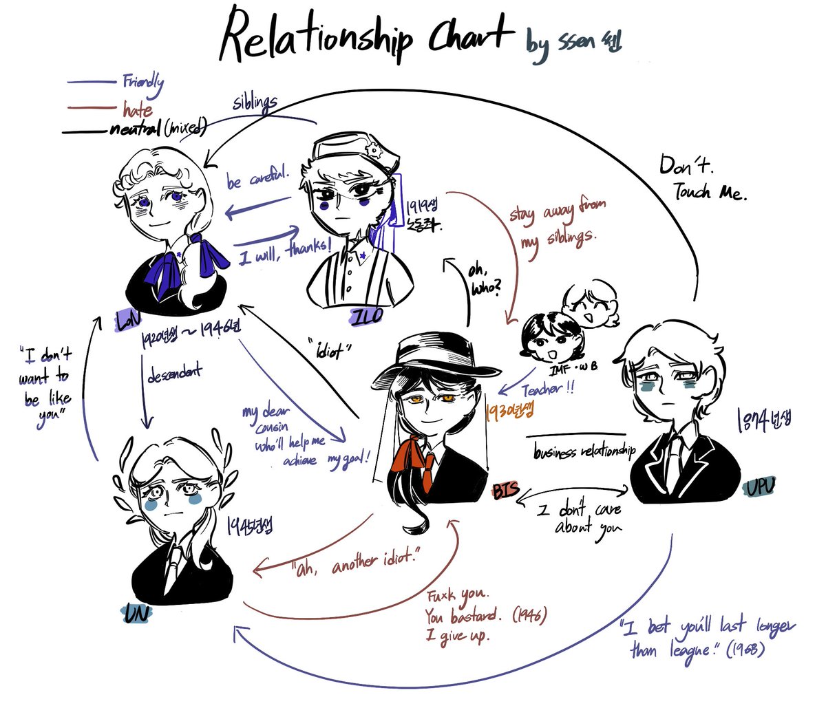 #CountryHumans 
#countryhumansio 
relationship chart of ios that are frequently drawn by me…
