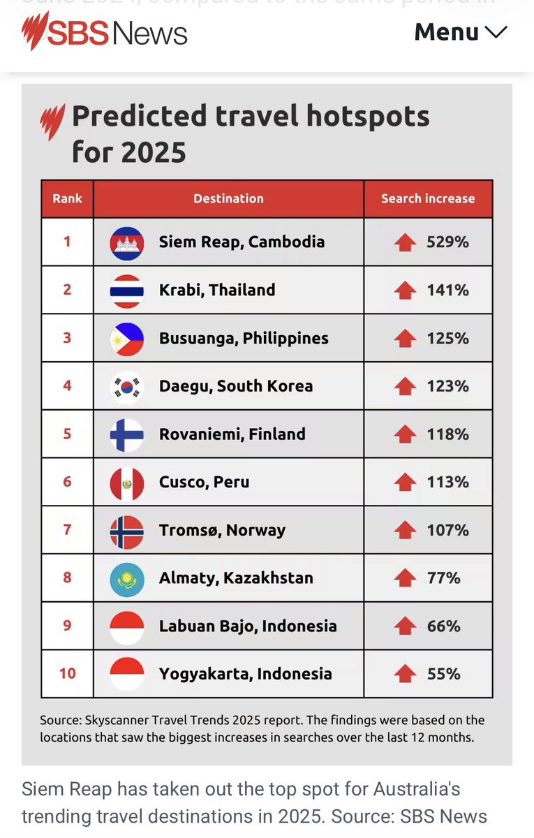 Where are Australians travelling to in 2026?

According to a travel-comparison website, Skyscanner's Travel Trends 2025 report, the most popular place Australians want to travel this year is Cambodia. Interest has increased by a whopping 529%.

Read more: sbs.com.au/news/article/a…