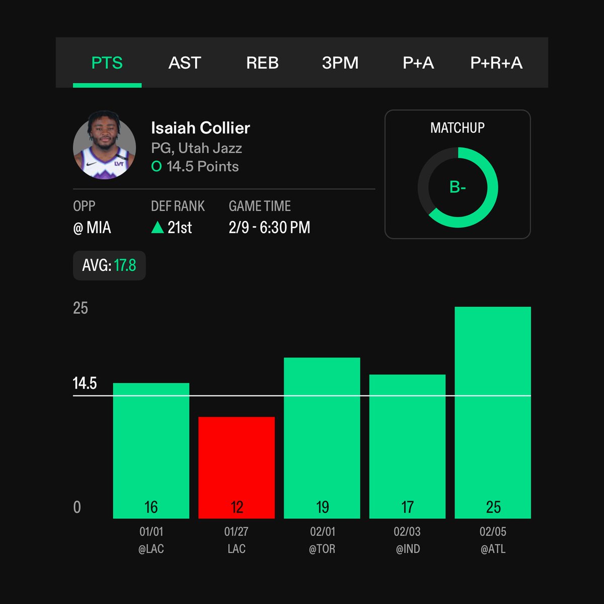 PrizePicksPusha's tweet image. NBA Play of the Day ☢️

Isaiah Collier O 14.5 Points🔒
(-120) #Takenote                   

❤️‍🔥 Smash the like button if you are Tailing

Keyonte George is Out. 

Collier has performed well in games when he’s not in the lineup. Becoming not just the lead playmaker, but one of