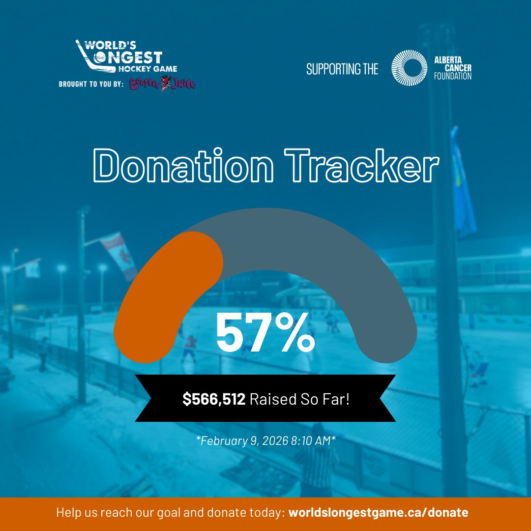 longest_game's tweet photo. We are 57% of our way to our $1 million fundraising goal!

Donations will help fund the purchase of life-saving immunotherapy equipment.

@albertacancer sends you a charitable tax receipt as the campaign partner of the @longest_game.

DONATE: https://t.co/jx3HYGhGfx https://t.co/3OYhw5x1Y7